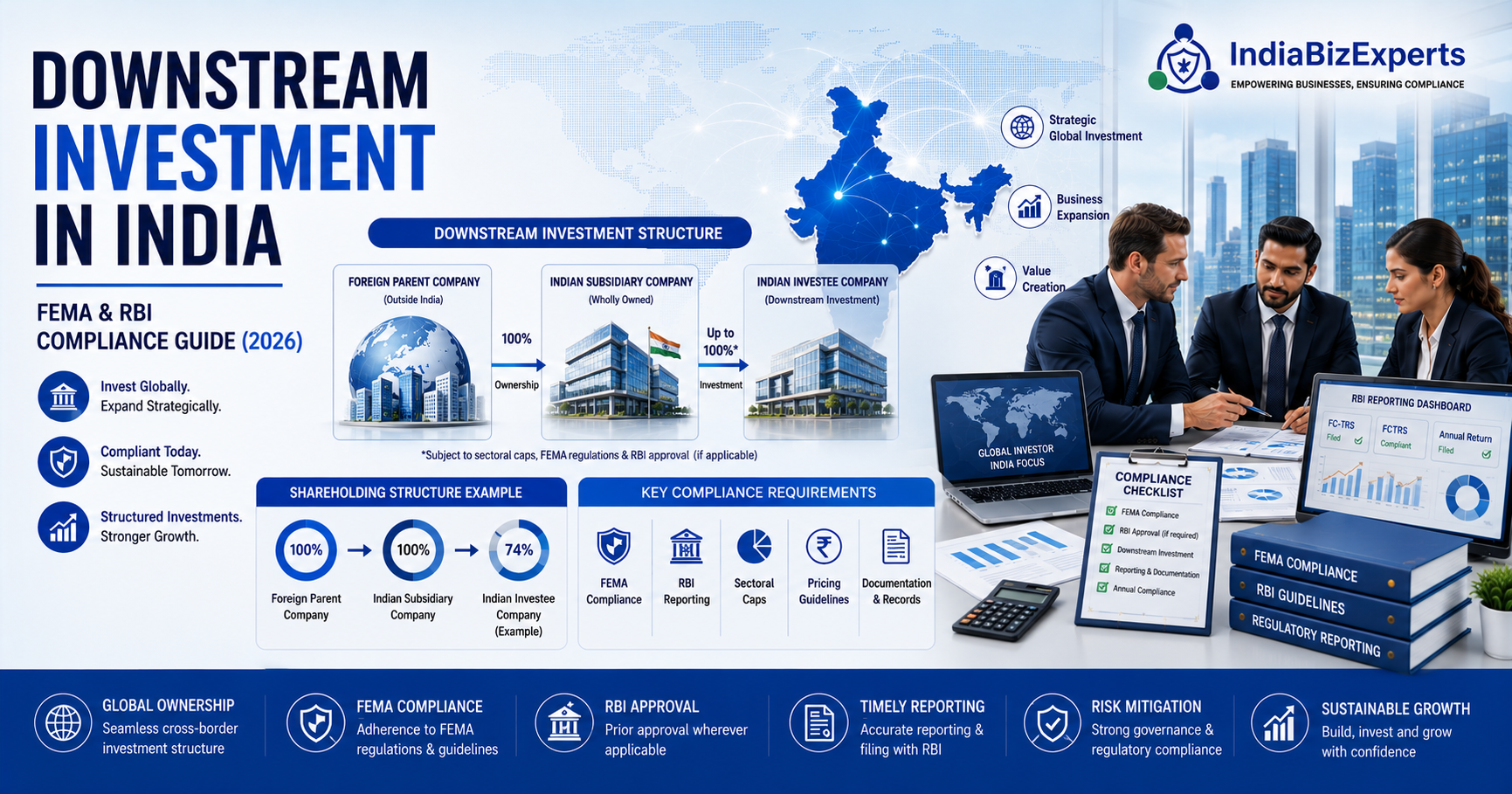 Downstream Investment in India – Complete FEMA & RBI Compliance Guide (2026)