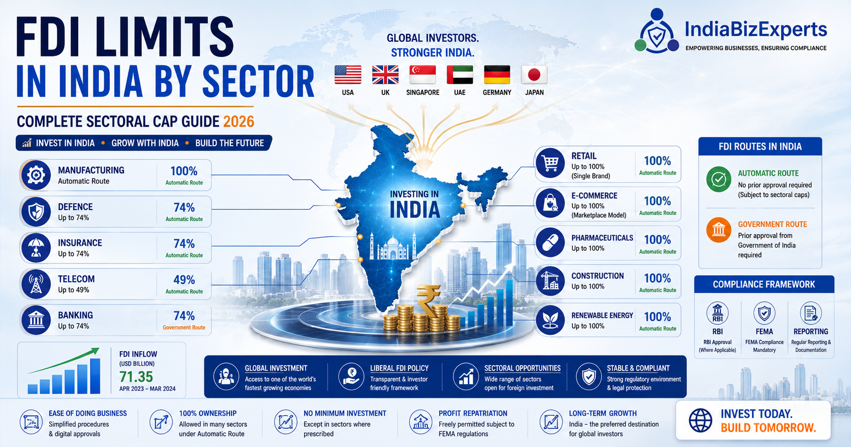 FDI Limits in India by Sector – Complete Sectoral Cap Guide (2026)