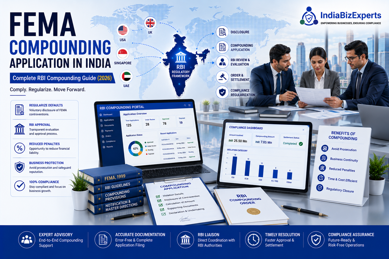 FEMA Compounding Application in India – Complete RBI Compounding Guide (2026)