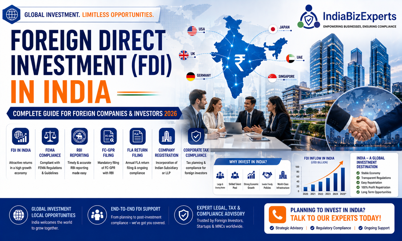 FDI Compliance in India: FEMA, RBI Reporting, FC-GPR & FLA Return Guide (2026)