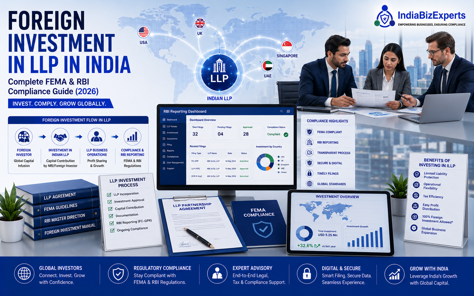 Foreign Investment in LLP in India – Complete FEMA & RBI Compliance Guide (2026)